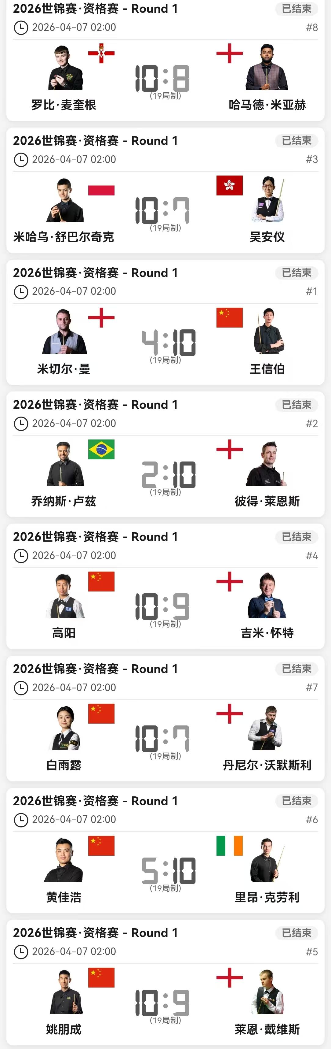 世锦赛资格赛，白雨露晋级112强！第一轮，中国球员白雨露、王信伯、高阳、姚朋