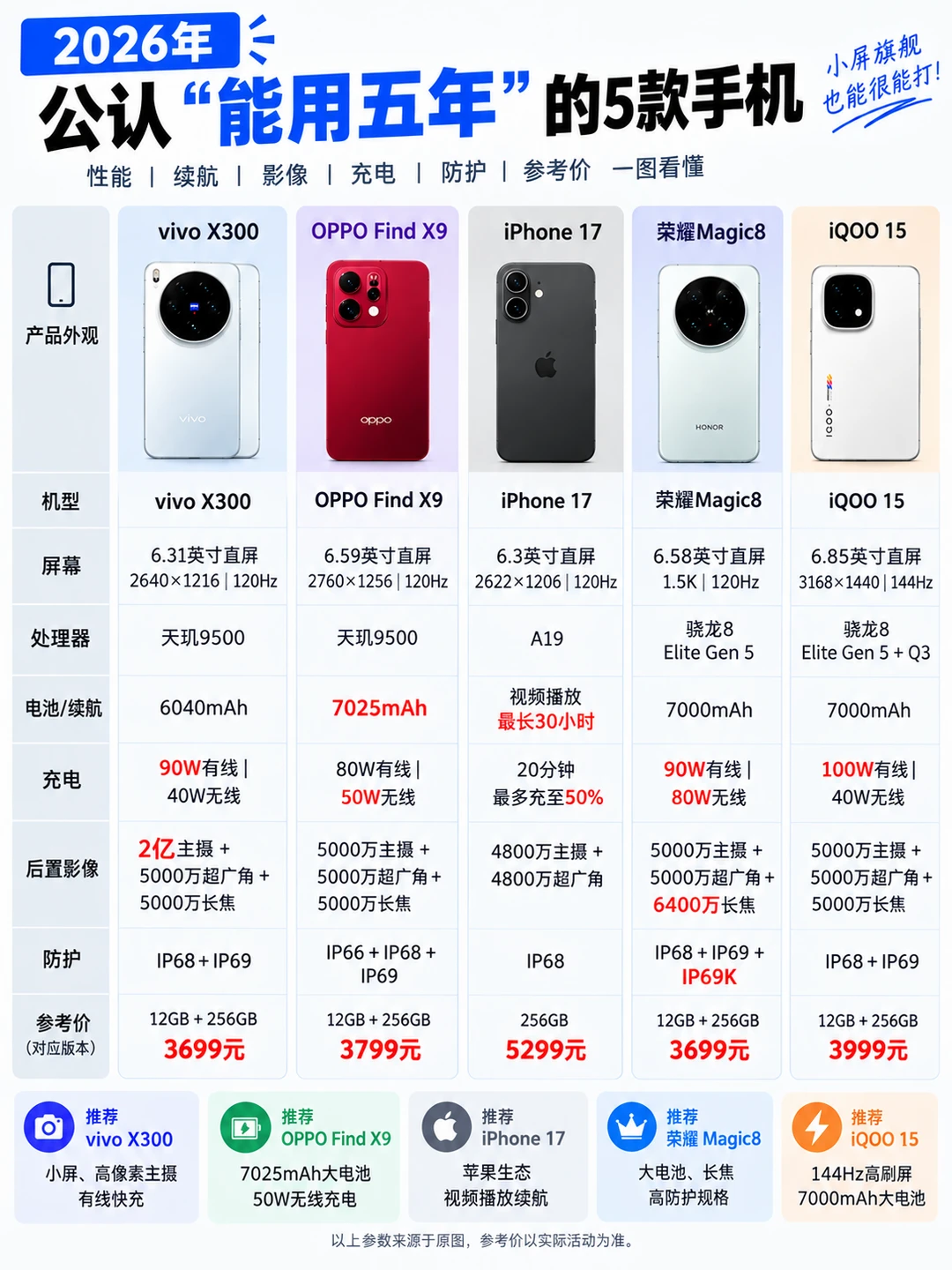 打算换机用5年？这5款手机怎么选📱