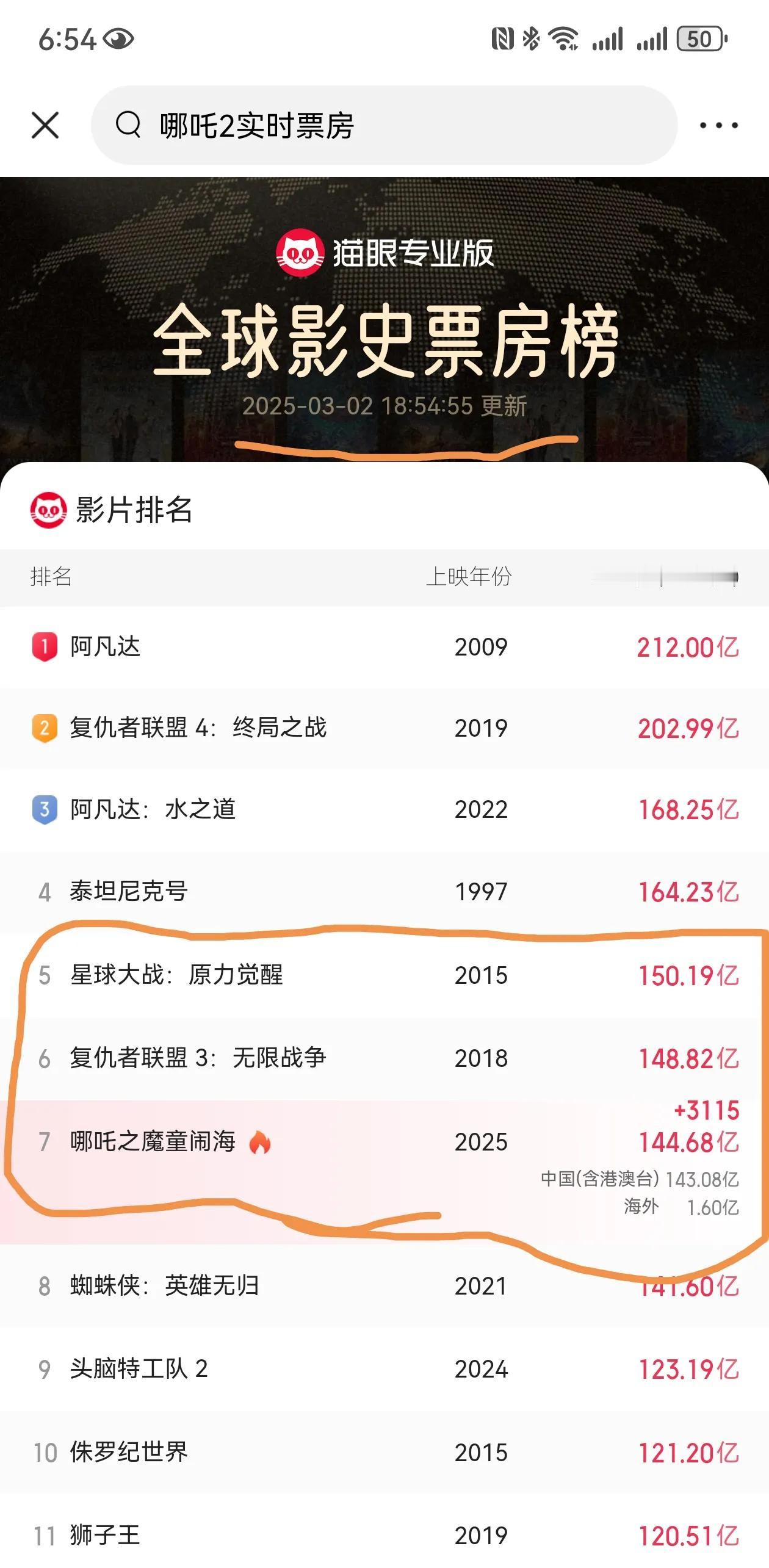 哪吒2票房若要进入前五名，按照当前的进度，得等到下个周日了。截至今日晚七点，哪