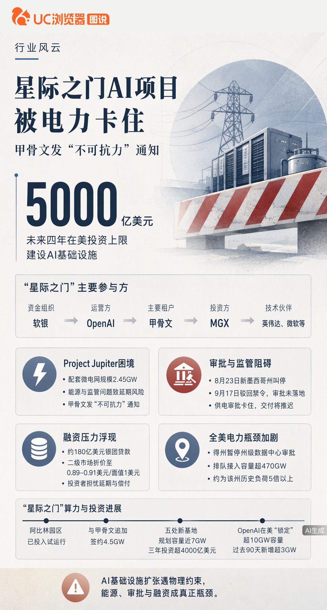 星际之门AI项目被电卡住了？甲骨文发不可抗力通知，称供电审批若延期就推迟付款。5000亿投资计划撞上
