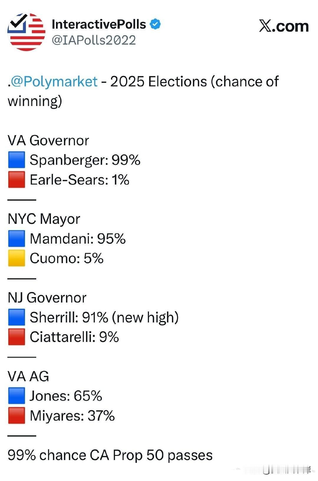Polymarket对2025年选举（获胜概率）的预测。弗吉尼亚州州长（V