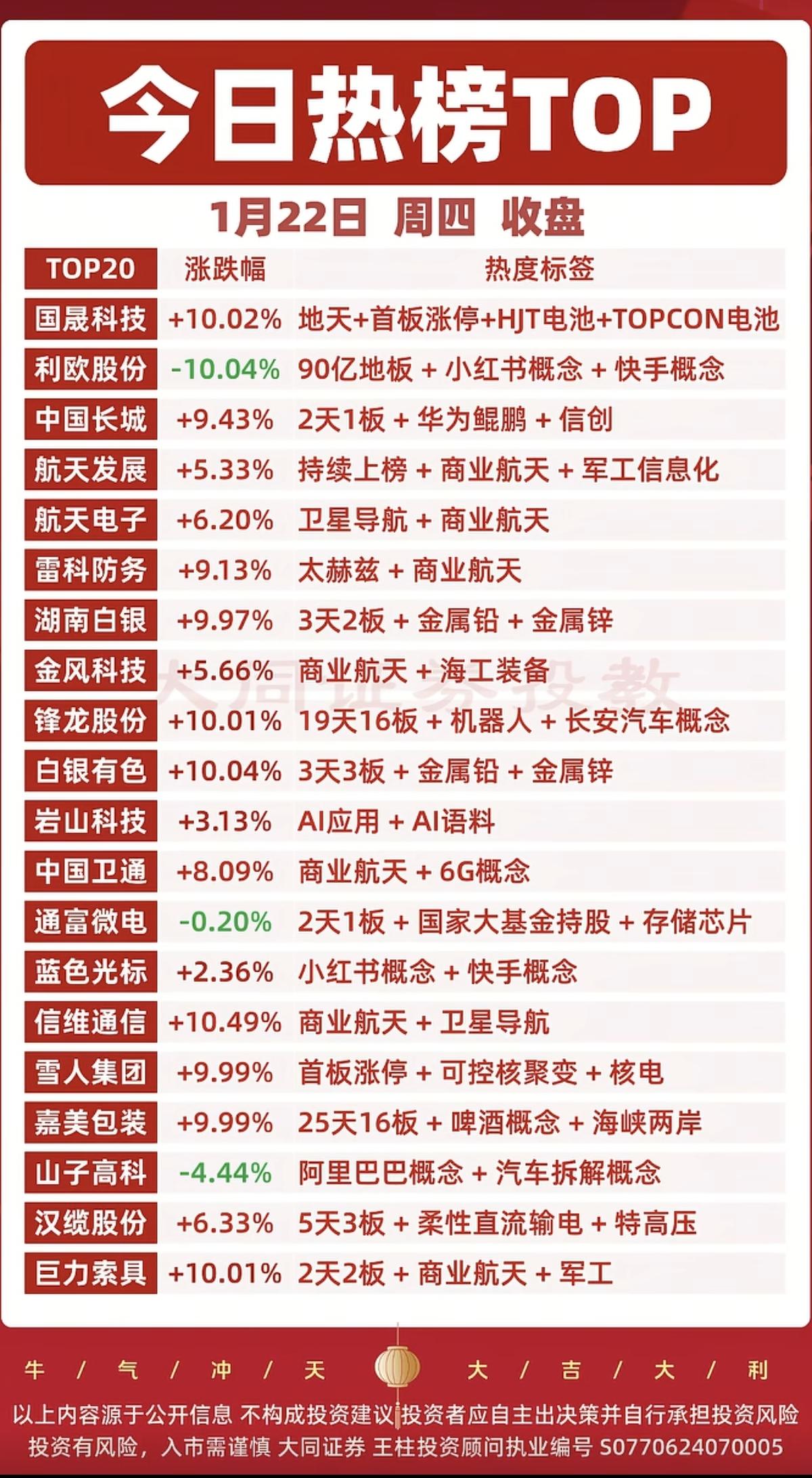 1.22周四成交活跃个股人气榜！1.商业航天2.卫星导航3.有色