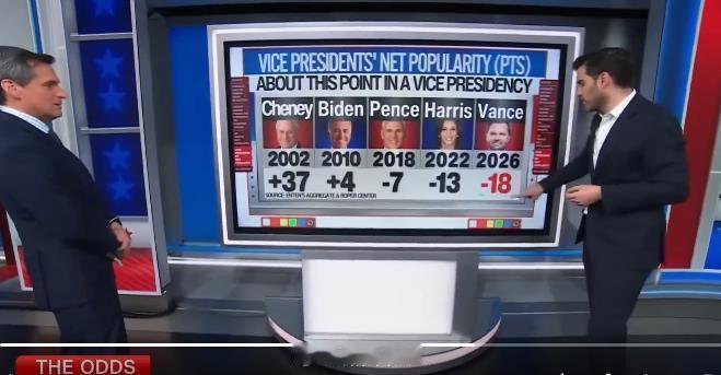 CNN：特朗普打破纪录，以72%不满意率，被评为美国历史上最糟糕的总统。而副总统