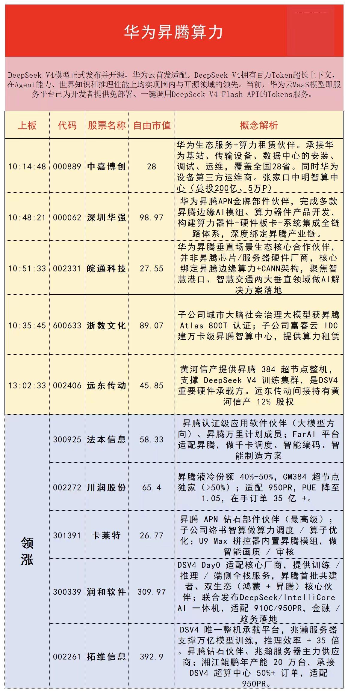 昇腾算力概念股