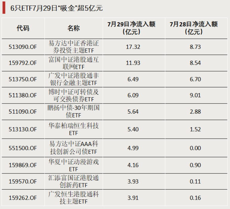 一天吸金超10亿元! 资金涌入这些ETF