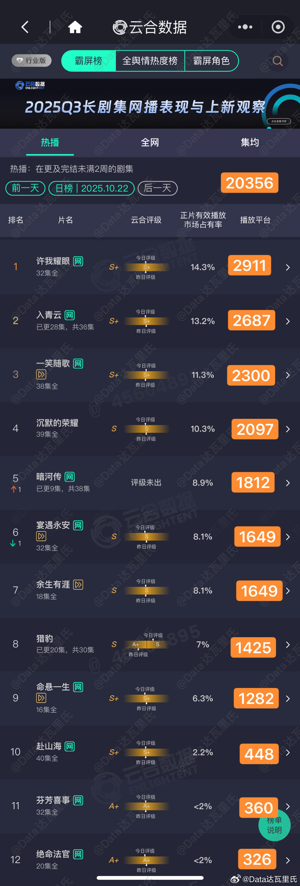 10.22云合估值，粗略估以猫儿为准许我耀眼2911入青云2687一笑随歌