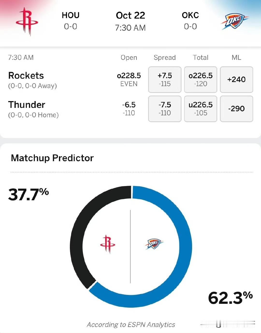 新赛季揭幕战胜率预测！！！ESPN公布揭幕战看好雷霆和湖人！北京时间下周三（