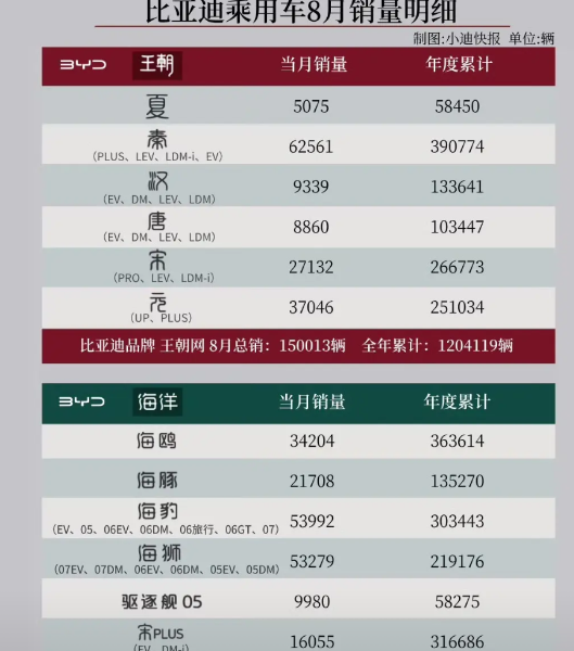 能打败比亚迪的还是比亚迪！曾经的一宋屠一城的比亚迪宋，销量最高时接近11万台！