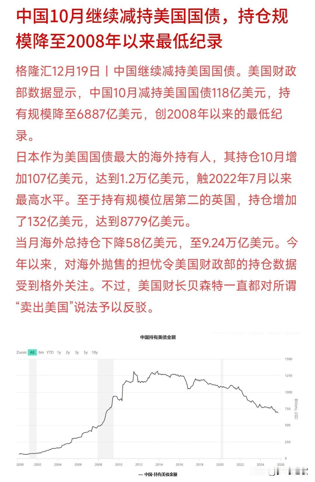 中国再次减持美债，持仓再次创出新低，美国都要着急了中国减持美债不可怕，可怕的是