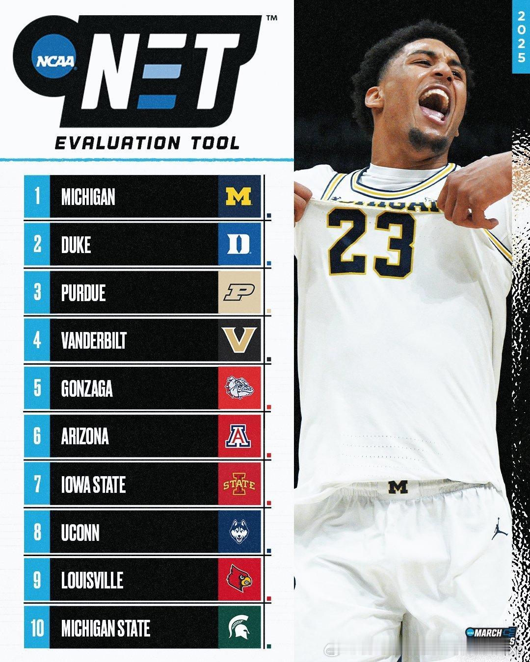 原来以为林葳加盟的俄勒冈最强！结果最强的是淡厚然的西雅图原本国内大部分球迷以