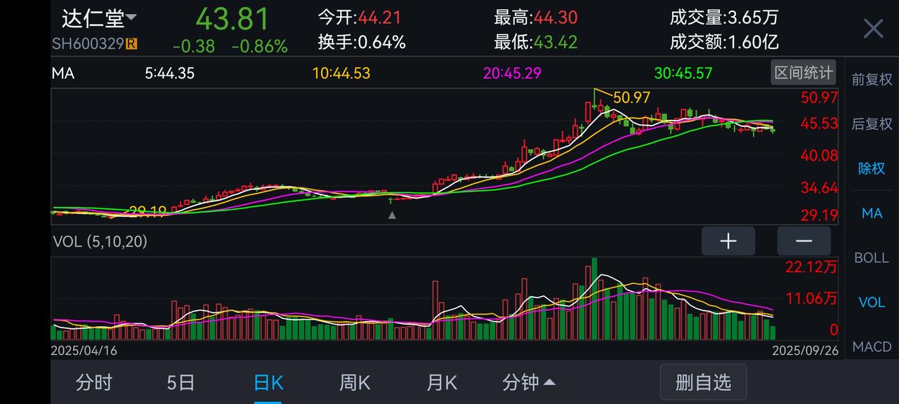 今年是科技板块大年，恭喜在科技板块里面的散户兄弟们吃到大肉。本人重仓的两个中药堂