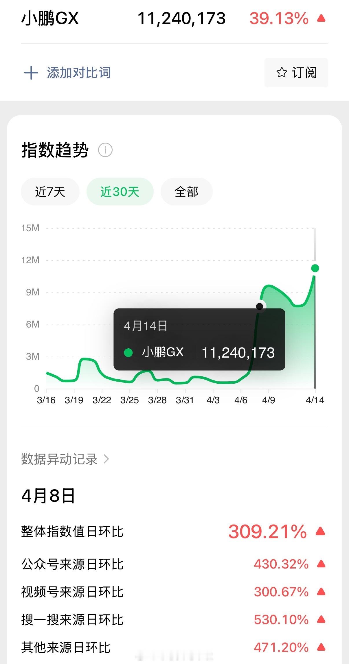 这波小鹏GX的热度和流量，还没到预售当天就彻底支棱起来了！盯着数据看：4月8日那