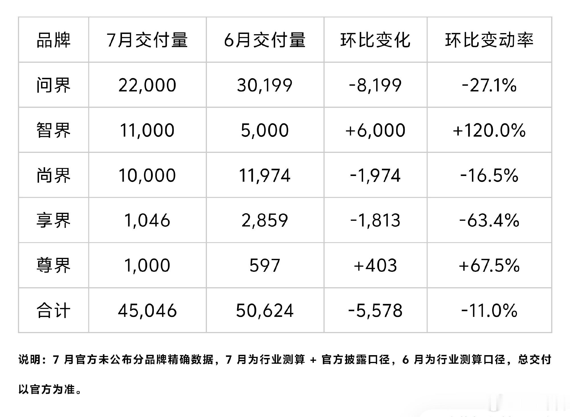 鸿蒙智行7月交付量问界22000，智界11000，尚界10000享界现