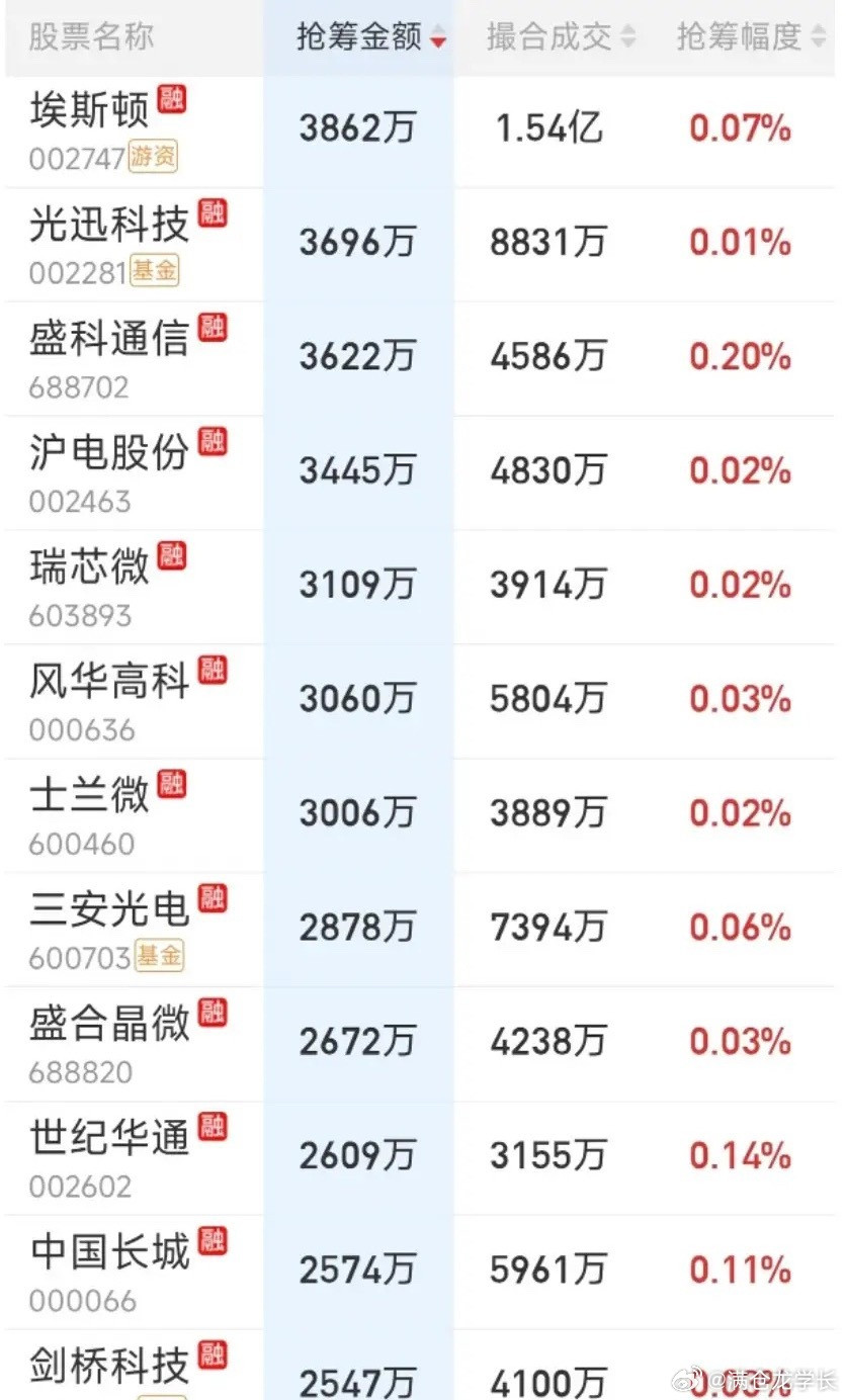 7月7日尾盘抢筹榜出炉！又是泥沙俱下的一天，尾盘资金再次向抱团科技方向大举进攻！