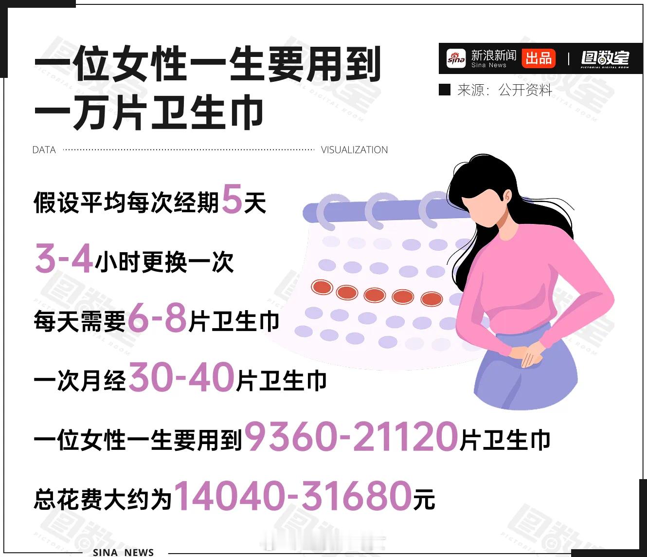 卫生巾市场份额60%为杂牌卫生巾价格逐年递涨，女性一生要花费上万元！就这样还要翻