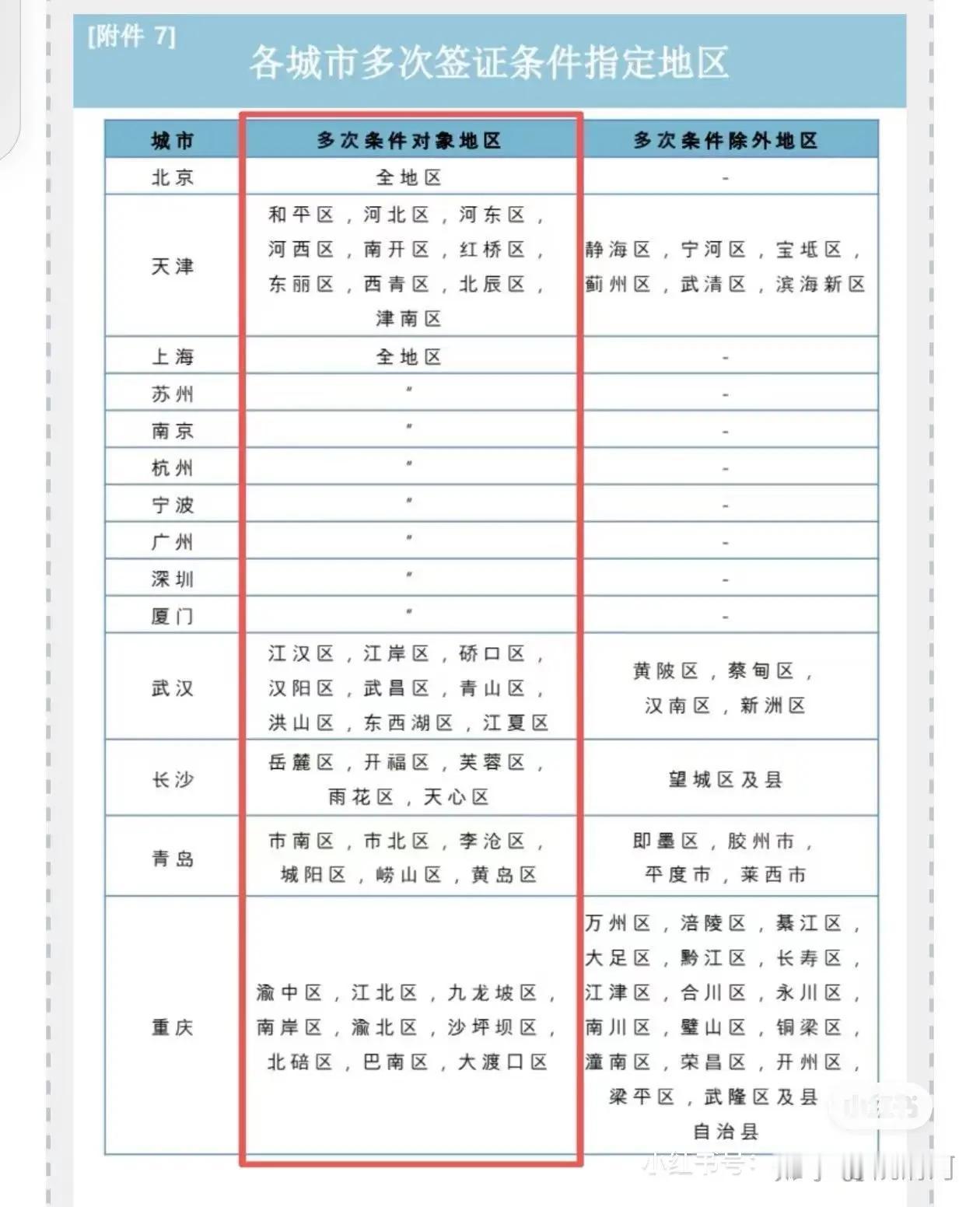 韩国官方依据十年签证发放标准，对中国大陆城市进行了分级：一等城市（全域可办）：