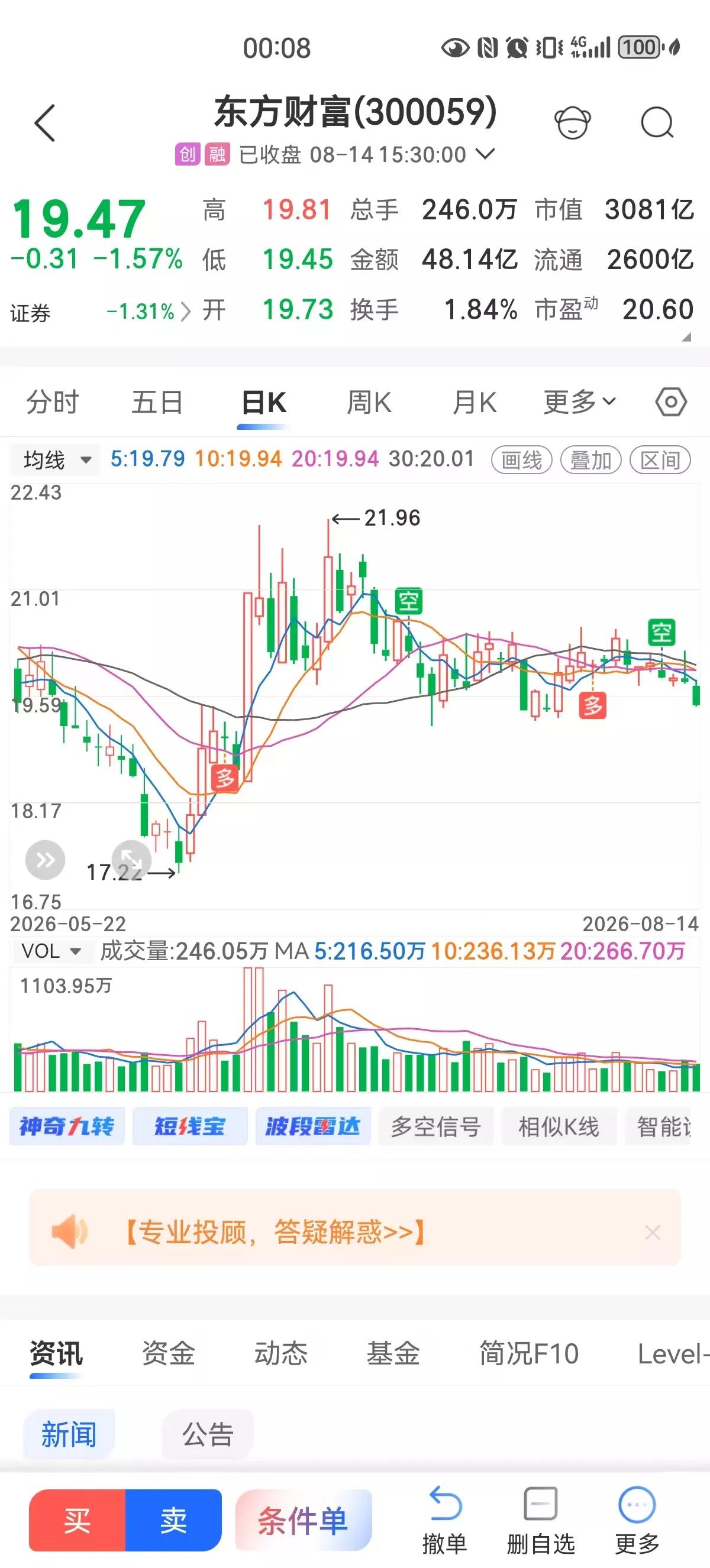 券商，券商真不行了大盘回暖，券商板块却格格不入。截至14:15数据：东方财