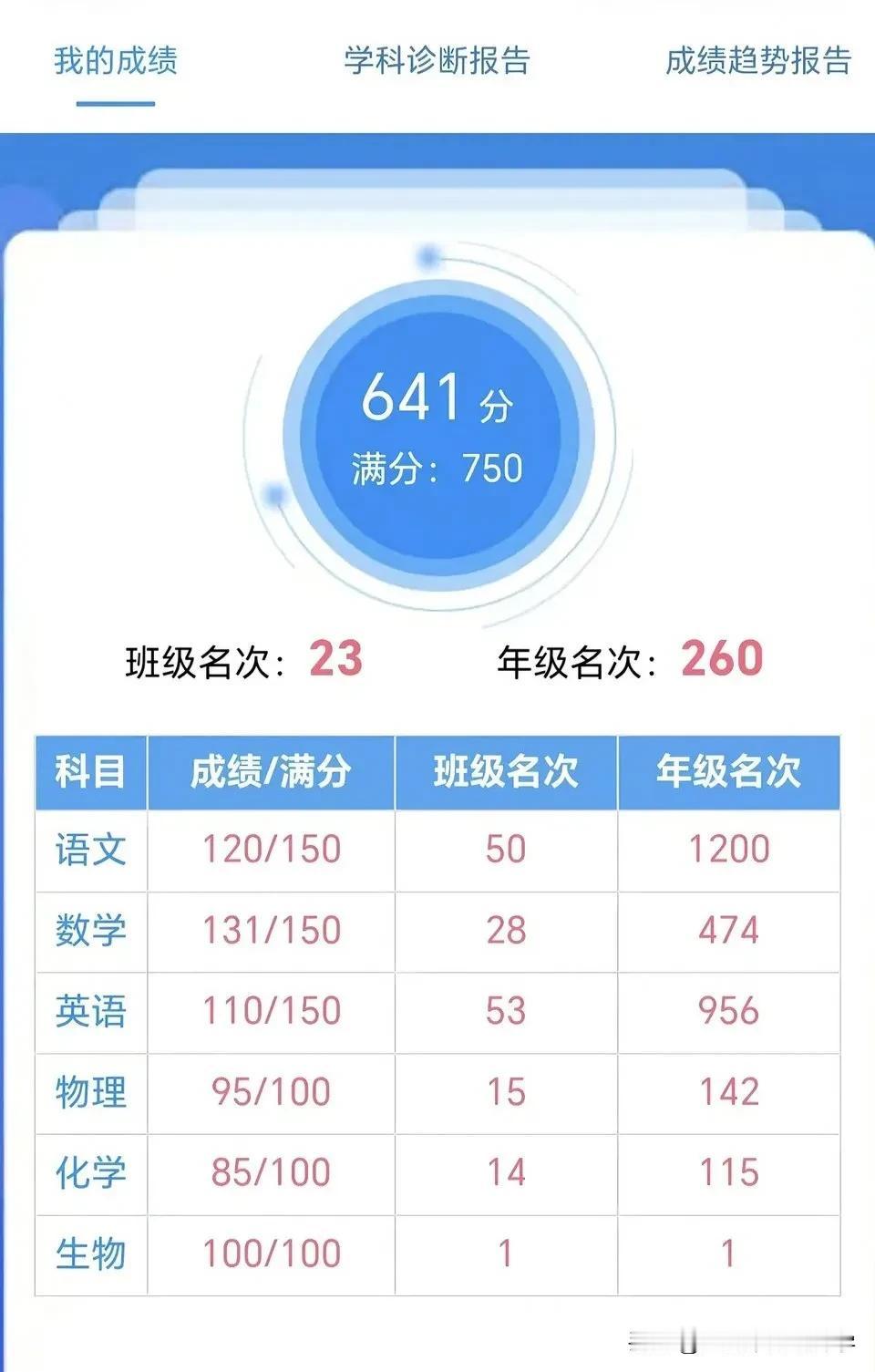 重点高中到底有多卷？641分居然只能排200多名，这还是高二的分数，难怪一进入