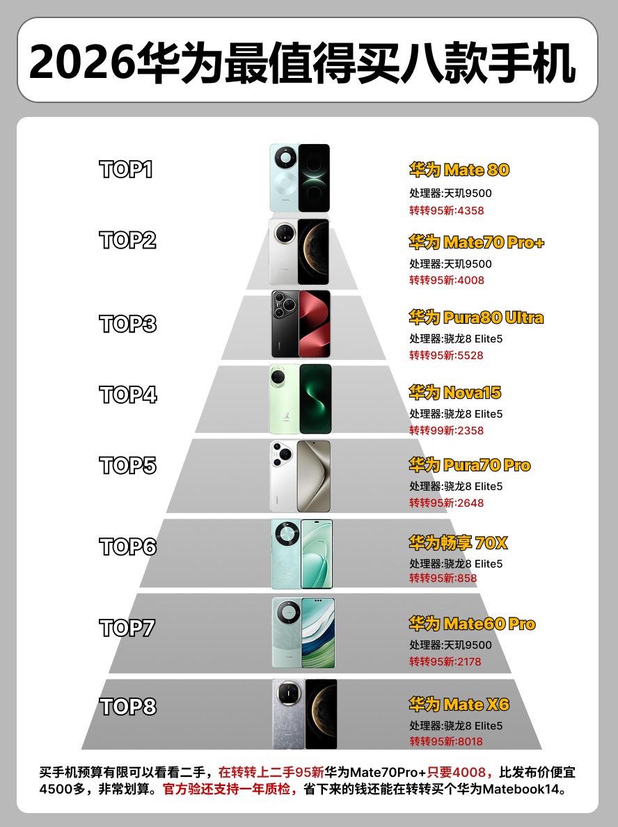 2026年华为最值得买的8款手机。     手机手机推荐华为mate6...