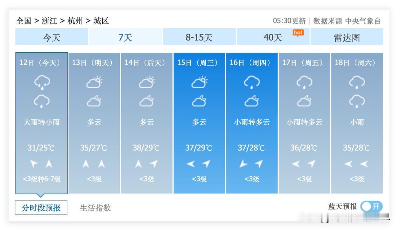 台风巴威离开后，浙江省杭州市，将会迅速恢复到35度及以上高温！7月13日到21日