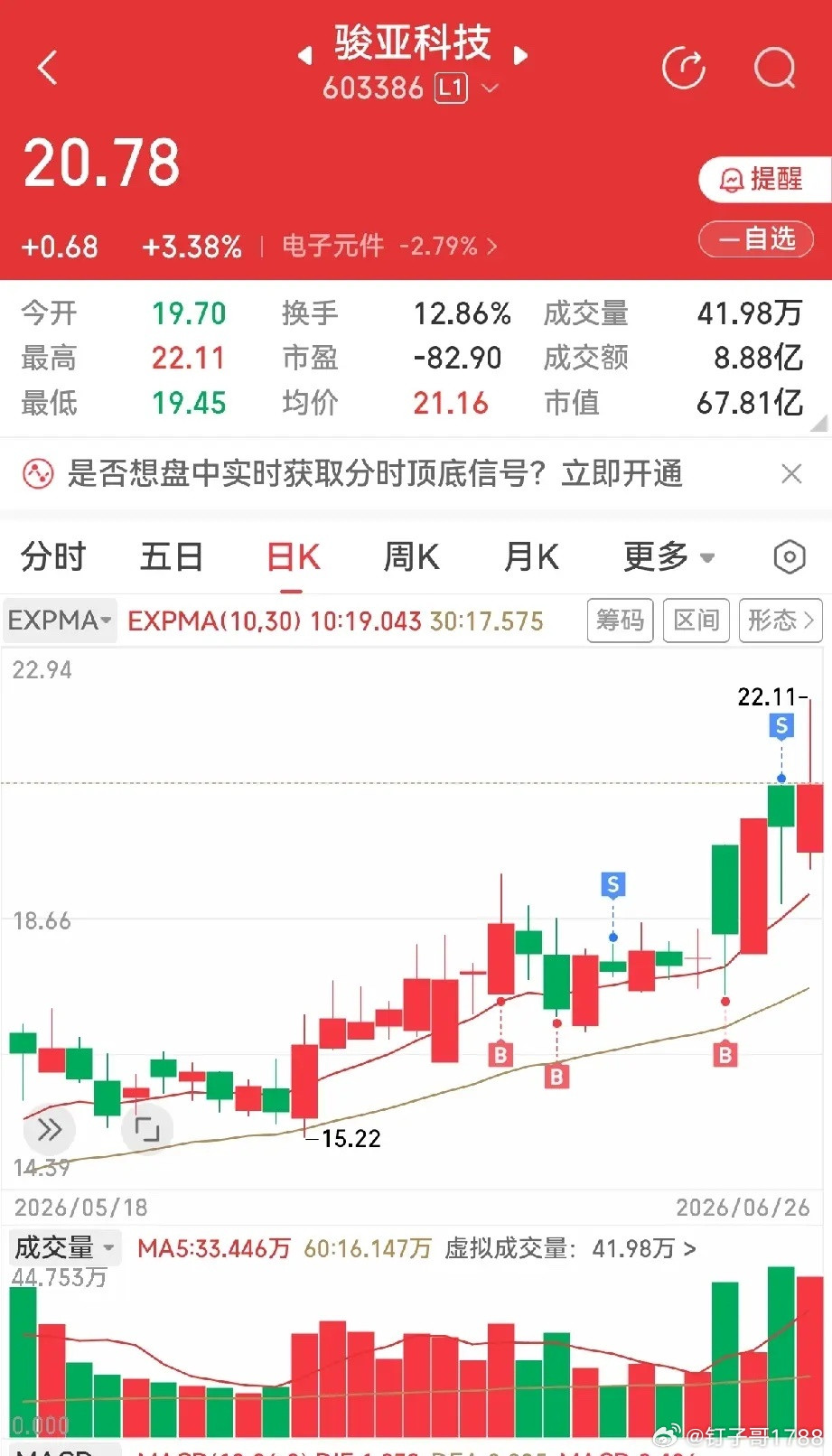 卖漏了两个趋势股，骏亚科技和新安股份，心里有点难受，五味杂陈。如果就拿着不动的话