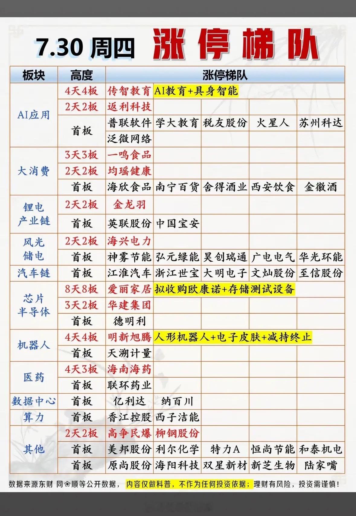 7月30日股市涨停梯队今日热门股强势上榜！7月30日的股市涨停梯队太有看点了！