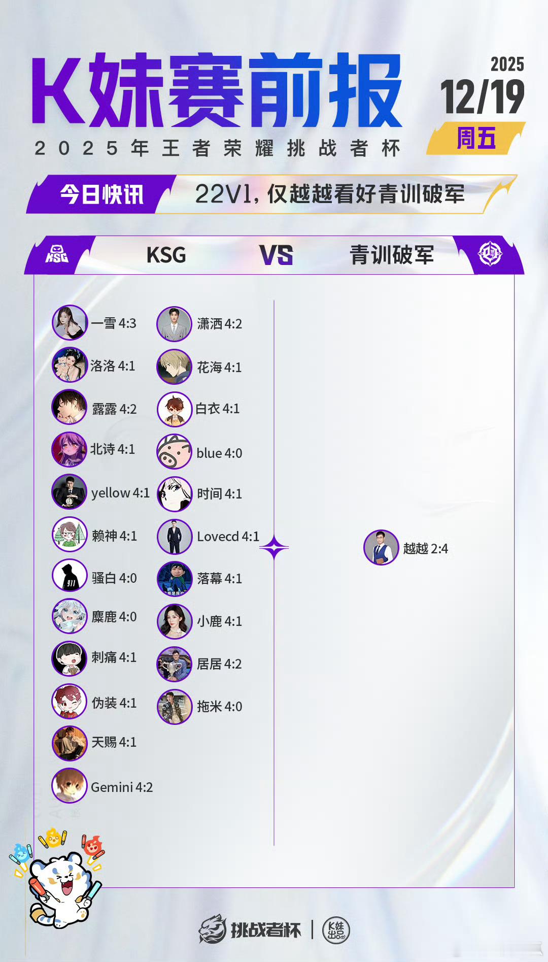 2025王者荣耀挑战者杯｜K妹赛前报22v1，仅越越看好青训破军；1v23，无老