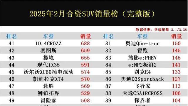 2月合资SUV销量出炉, 仅5款车型破万, CR-V跌至第9位