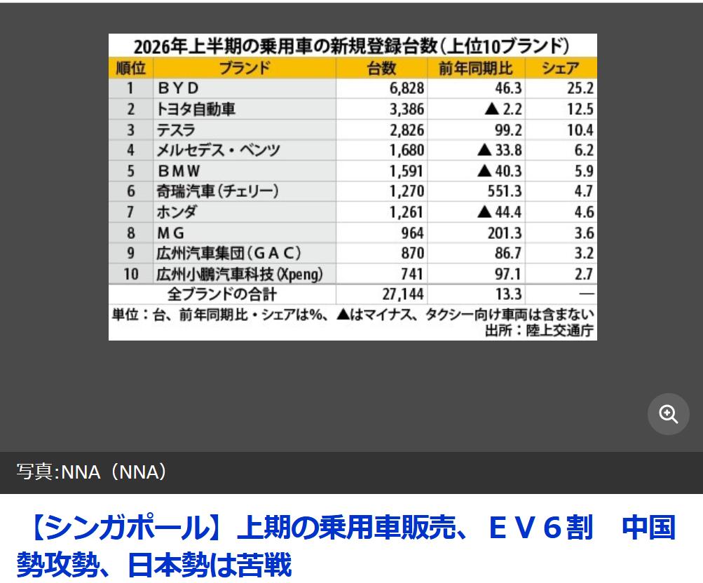 日媒：新加坡车市变天，日系陷入苦战日媒《共同社NNA》7月29日报道：根据新加