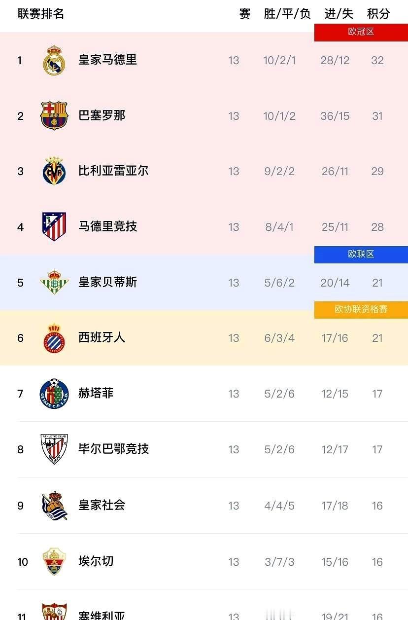 西甲虽然才13轮，但争冠形势基本明朗！皇马目前13轮积32分，排名第一，但本赛