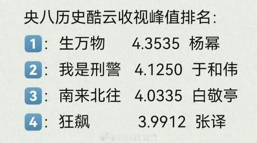 央八历史酷云收视峰值排名​​​