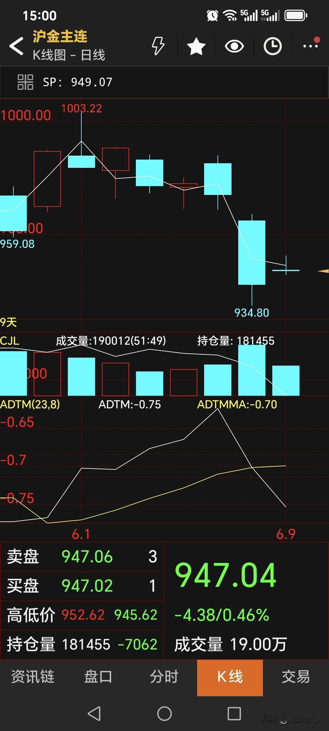 周二国内黄金期货继续下跌回落。主力合约收盘于947.04元，比昨日价格高