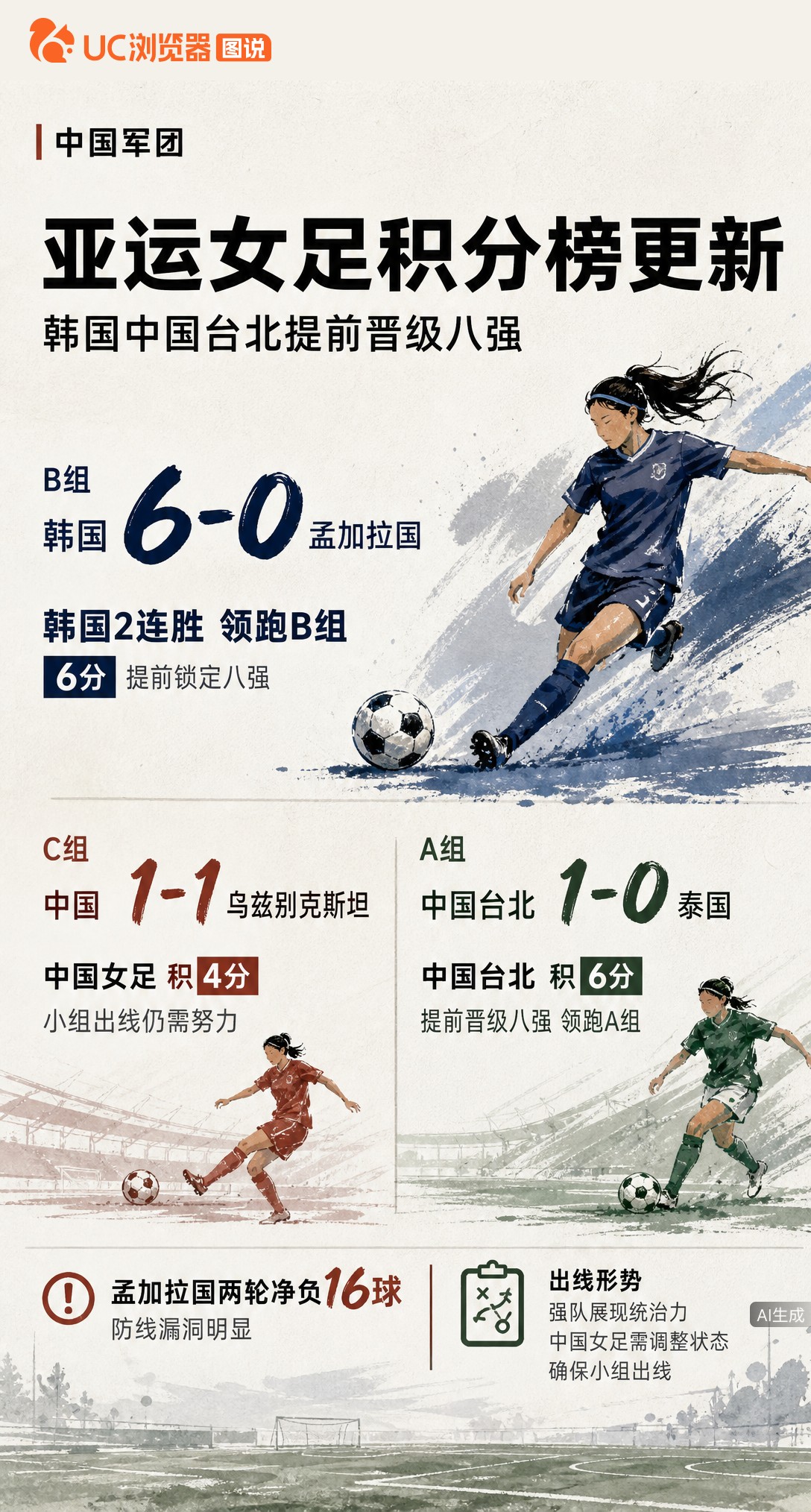 亚运女足积分榜更新：韩国6-0两连胜提前晋级，中国1-1战平乌兹别克斯坦积4分领跑C组。同组对手状态