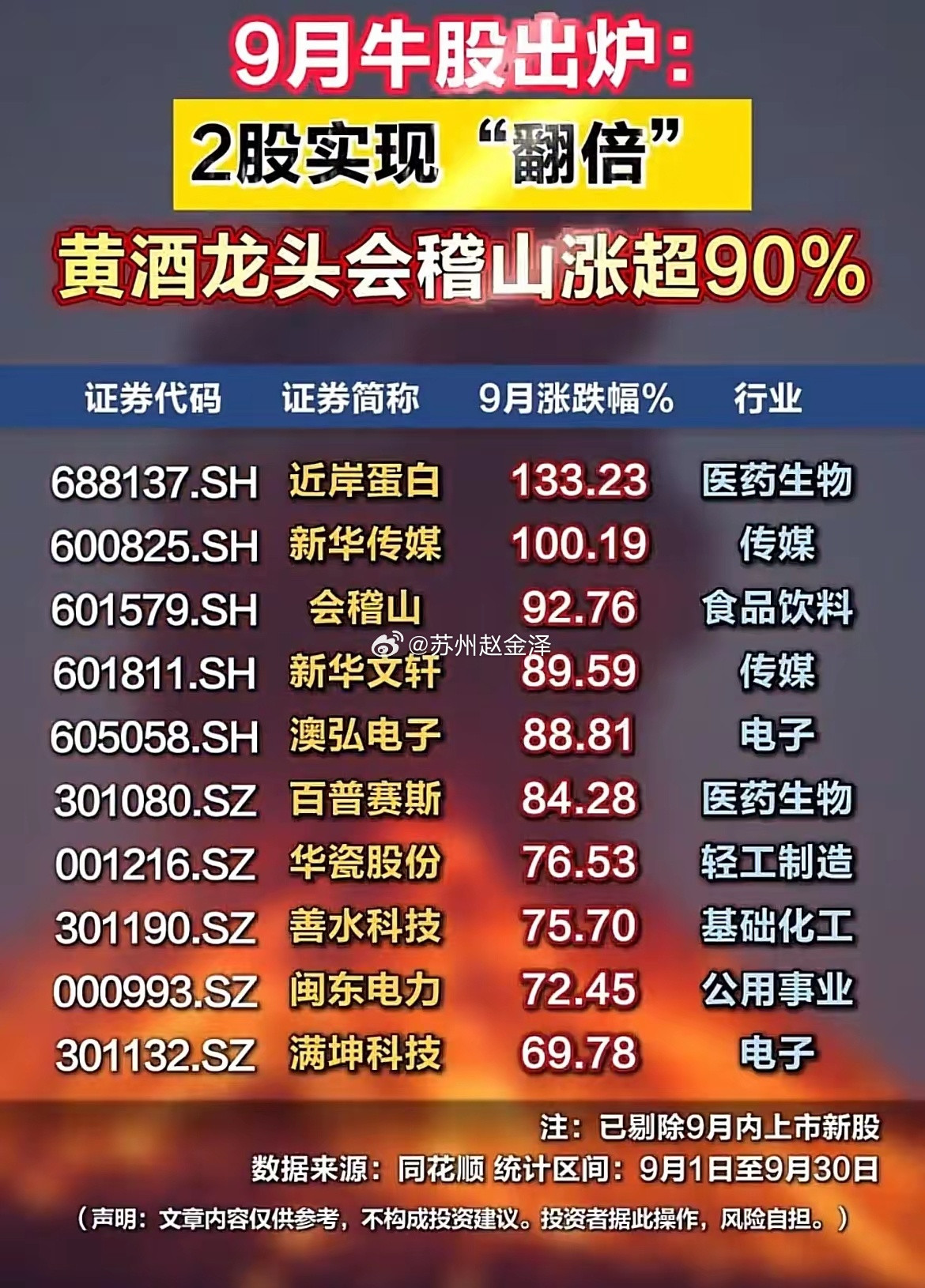 9月收官！2只个股翻倍，医药板块批量跑出大牛股！9月行情正式收官，剔除当月上市新