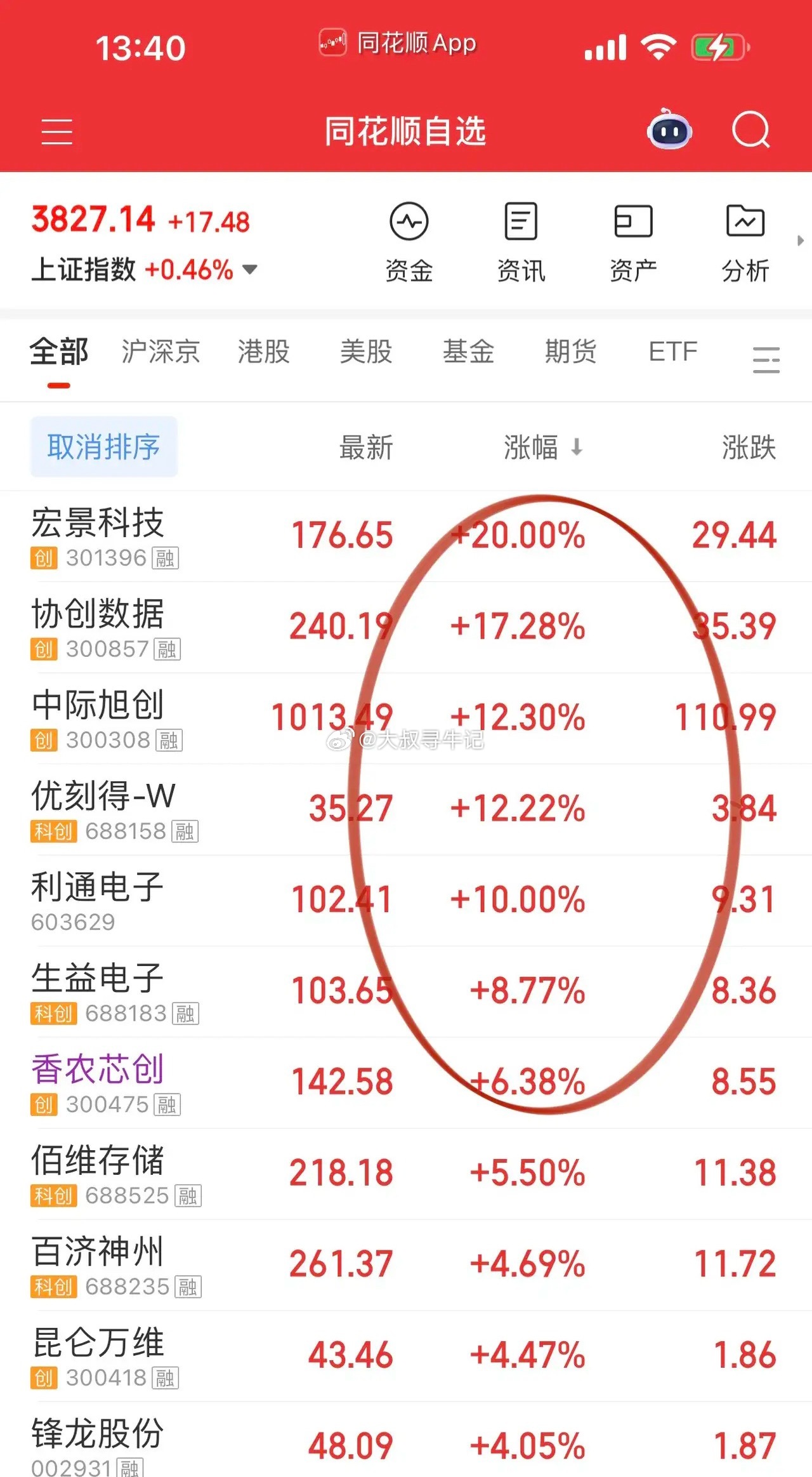 科技股赚钱效应扩大，大盘放量进一步提速，涨停家数来到123家！CPO、PCB、电