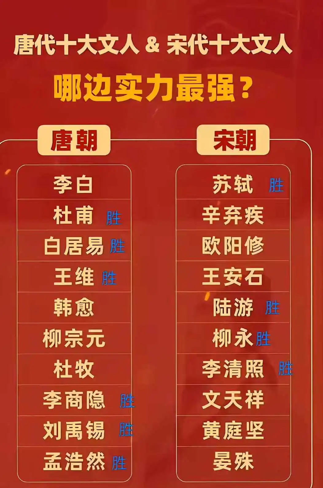 唐代十大文人VS宋代十大文人，哪边实力最强？