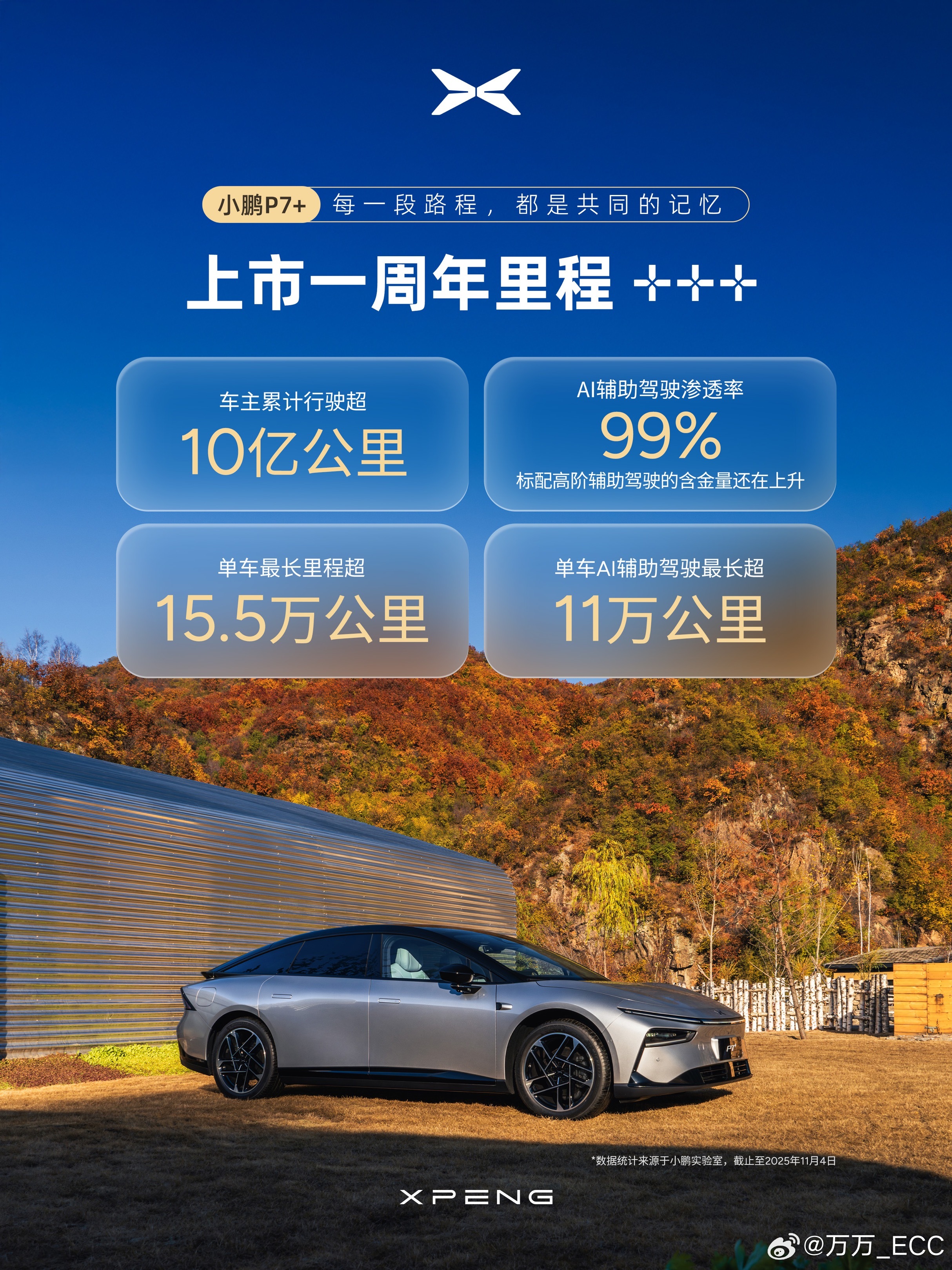 小鹏P7+上市一周年，累计突破8.5万台。回到年初的时候，对小鹏来说，P7+的意