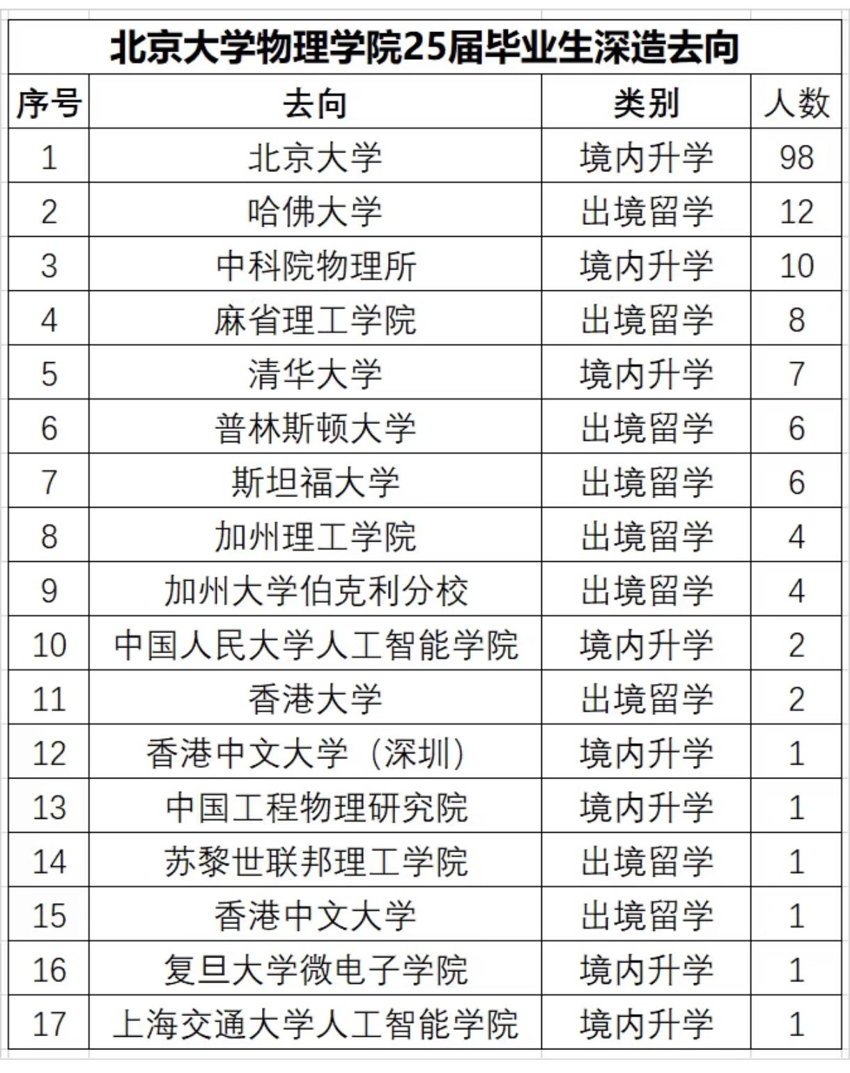 过于强大，不愧是四大“疯人院”之一！北大物理学院2025届毕业生深造去向很多，整