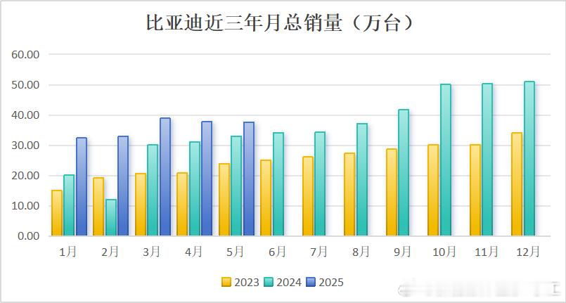 比亚迪5月销量出炉！从销量数据能明显看出，无论是插混还是纯电车型，近三年来月总销
