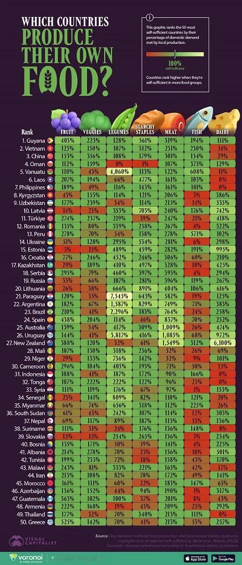 最新研究让外国人大跌眼镜！在各类食品自给率的国家排名中，中国竟位列第三，除了