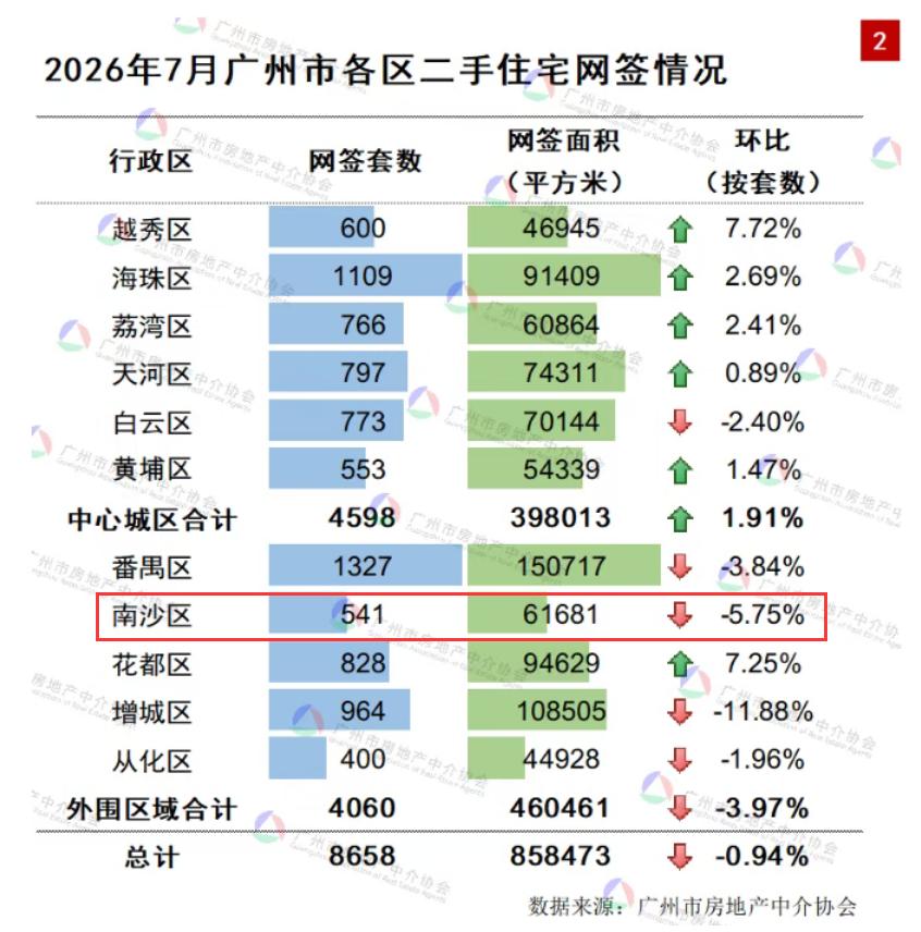 【南沙7月份二手住宅交易月报新鲜出炉！叠翠峰暴涨450%】广州房中协发布2026