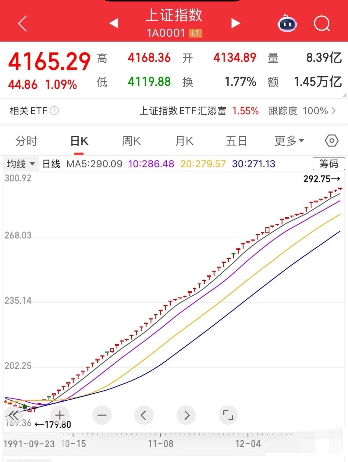 已经在股市里魔怔了。上古时期体量小，近似99连阳致敬一波17连阳这波上涨