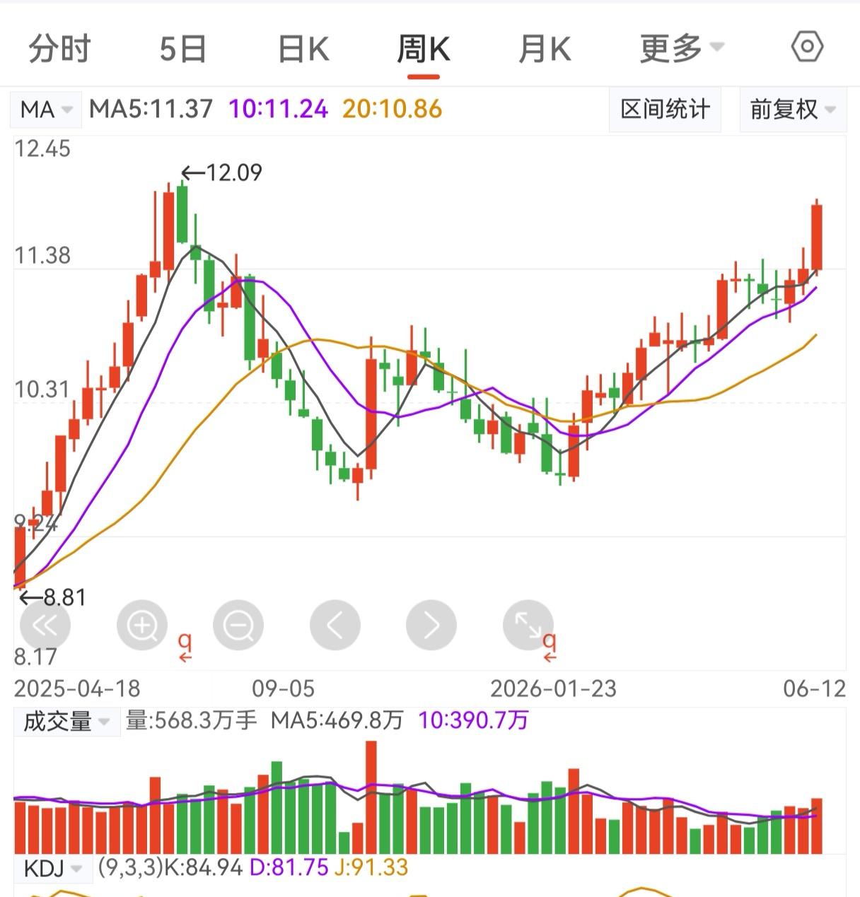 攒股收息的股票涨了，到底要不要卖？（实战分析）最近有投资者分享了他的操作：他
