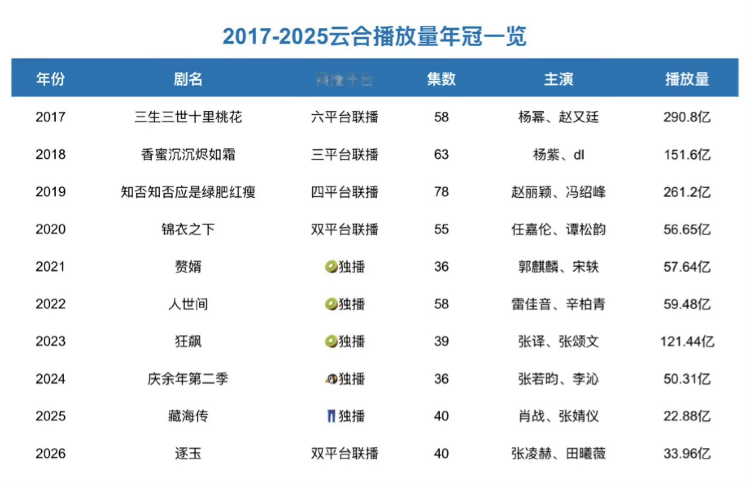 任嘉伦有几部剧都是这样的锦衣之下和风与潮这种跨年播的剧太吃亏了明明小锦年冠来着
