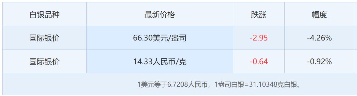 今天是周日，本周国际白银价格收盘于66.30美元/盎司，较上一日下跌2.9