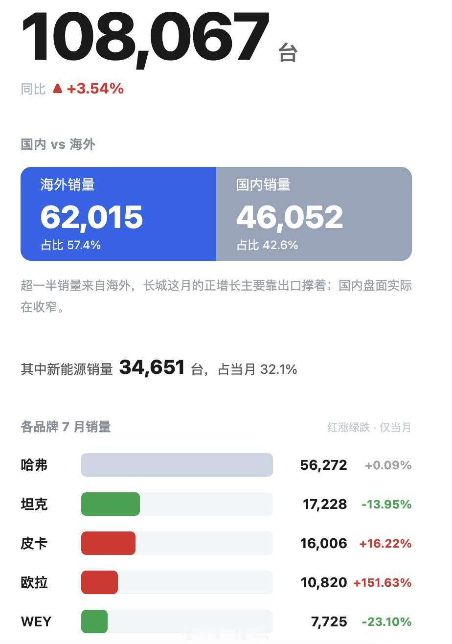 长城汽车的战报发的晚，总体数据还可以啊，长城汽车7月销量108067辆长城7月总