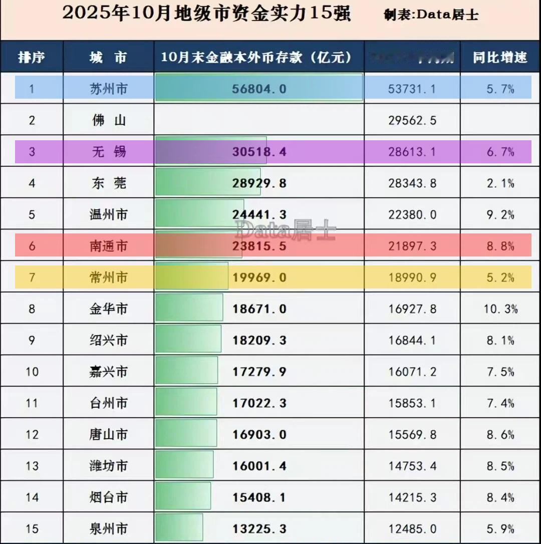 论有钱，苏锡常+南通，还是很厉害！表格中的数据，10月资金实力最强的15个城