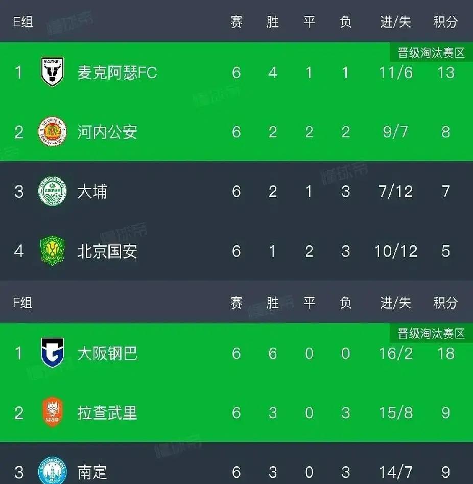 越南9比0白踢，泰国靠进球数把名额抢走。泰国俩队进亚足联杯八强，中超只剩山