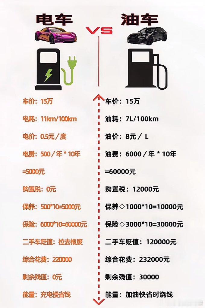 选电车还是油车？很多人买车都在纠结油车或者电车