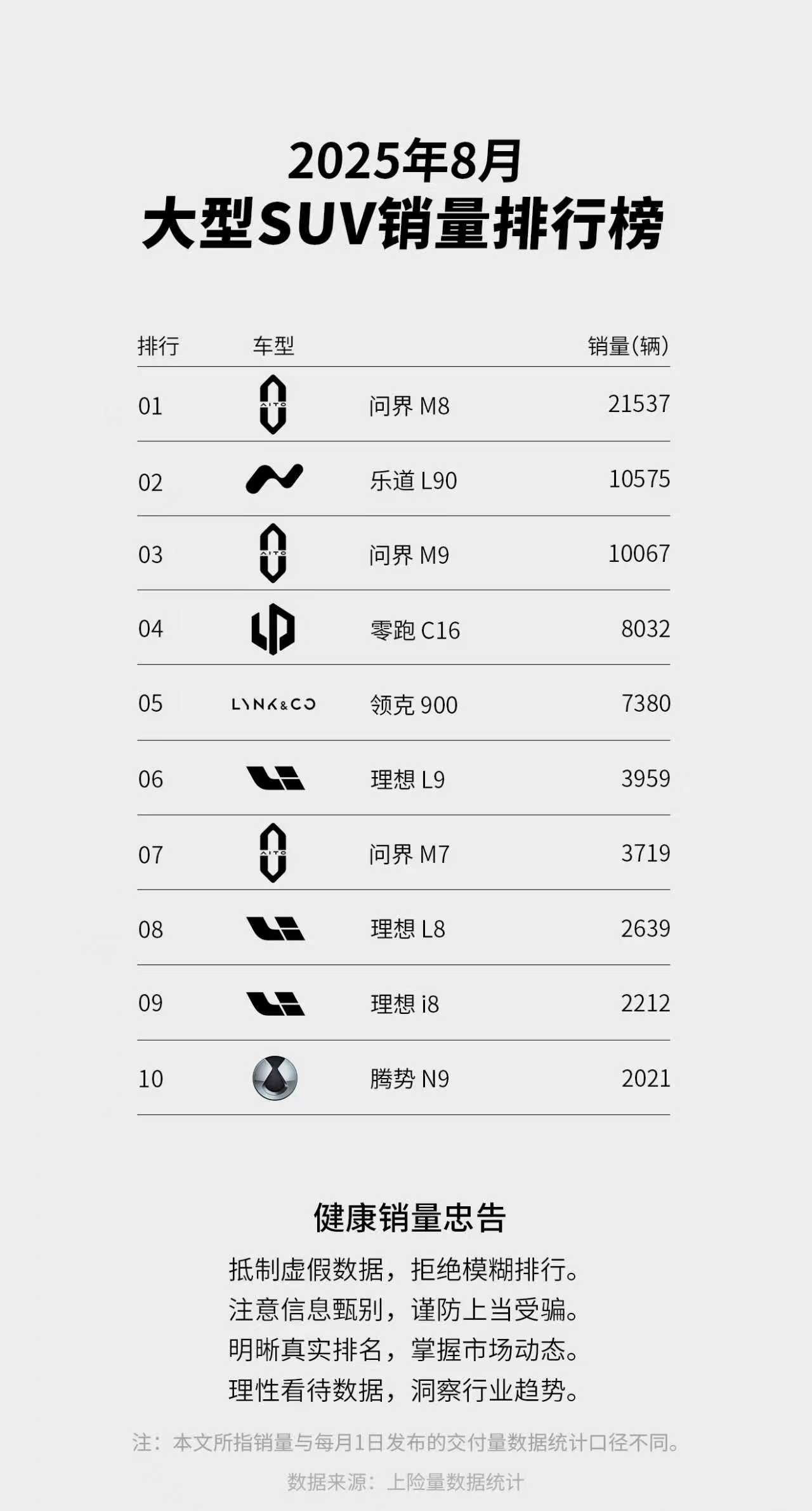 8月大型SUV销量榜单，问界M8真猛，乐道L90拿了第二，也很强[doge]。问